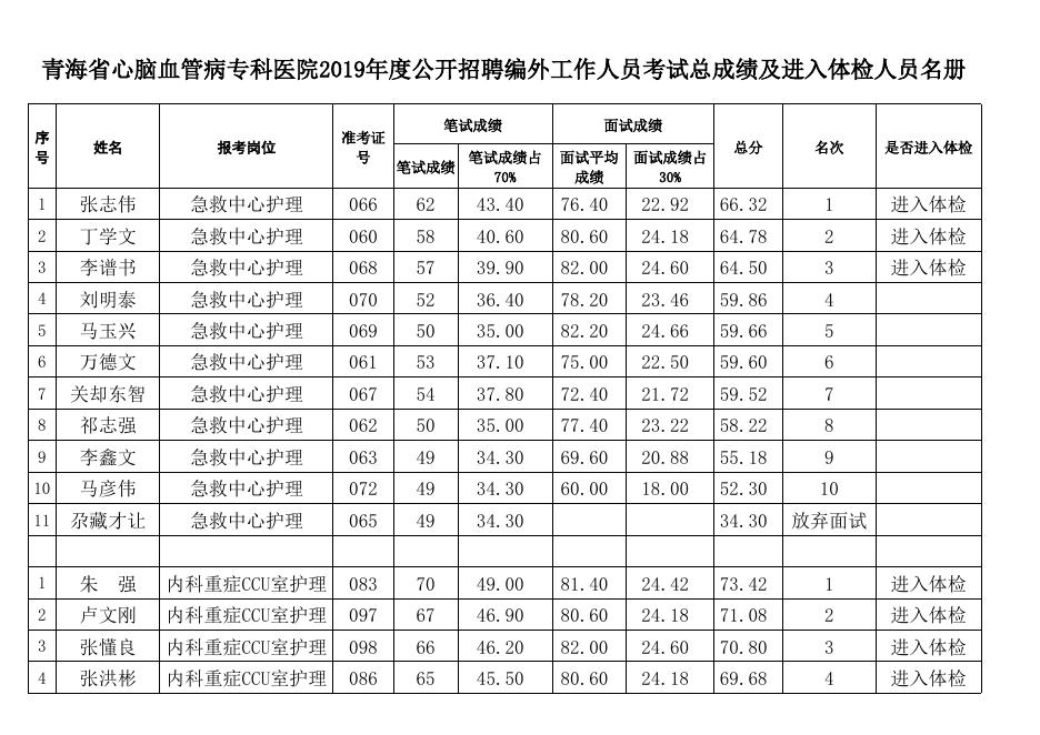 青海省心脑血管病专科医院2019年公开招聘编外工作人员考试总成绩及进入体检人员名册.xls