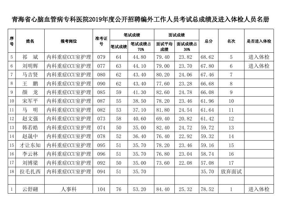 青海省心脑血管病专科医院2019年公开招聘编外工作人员考试总成绩及进入体检人员名册.xls