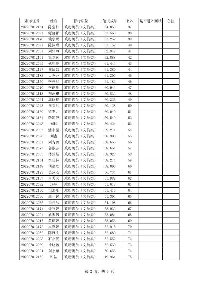 附件2：增城区人民法院2022年公开招聘政府聘员（文员类）笔试成绩及面试名单.xlsx