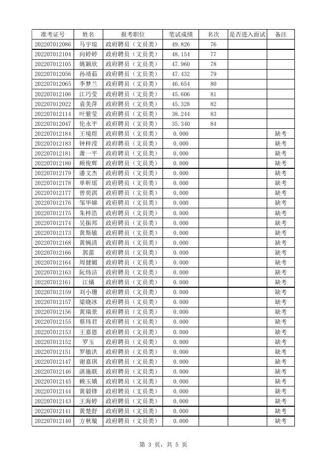 附件2：增城区人民法院2022年公开招聘政府聘员（文员类）笔试成绩及面试名单.xlsx