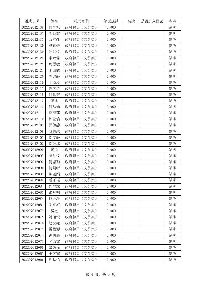 附件2：增城区人民法院2022年公开招聘政府聘员（文员类）笔试成绩及面试名单.xlsx