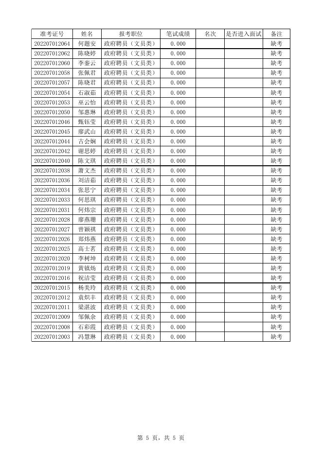 附件2：增城区人民法院2022年公开招聘政府聘员（文员类）笔试成绩及面试名单.xlsx