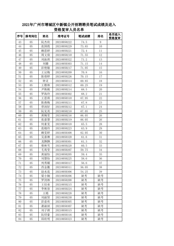 2021年广州市增城区中新镇政府公开招用聘员笔试成绩及进入资格复审人员名单.xlsx