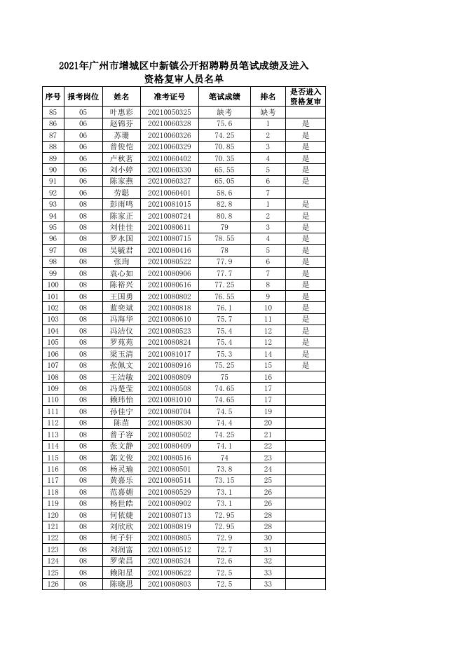 2021年广州市增城区中新镇政府公开招用聘员笔试成绩及进入资格复审人员名单.xlsx
