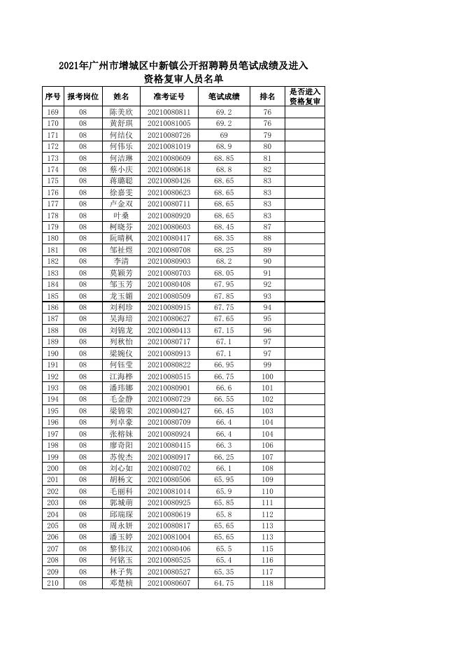 2021年广州市增城区中新镇政府公开招用聘员笔试成绩及进入资格复审人员名单.xlsx