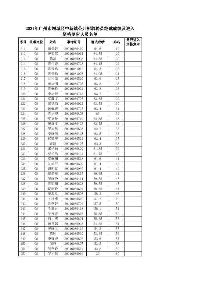 2021年广州市增城区中新镇政府公开招用聘员笔试成绩及进入资格复审人员名单.xlsx