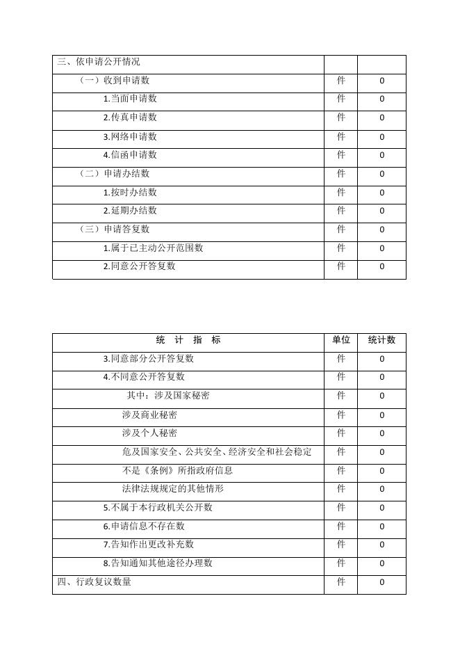 政府公开信息统计表.pdf