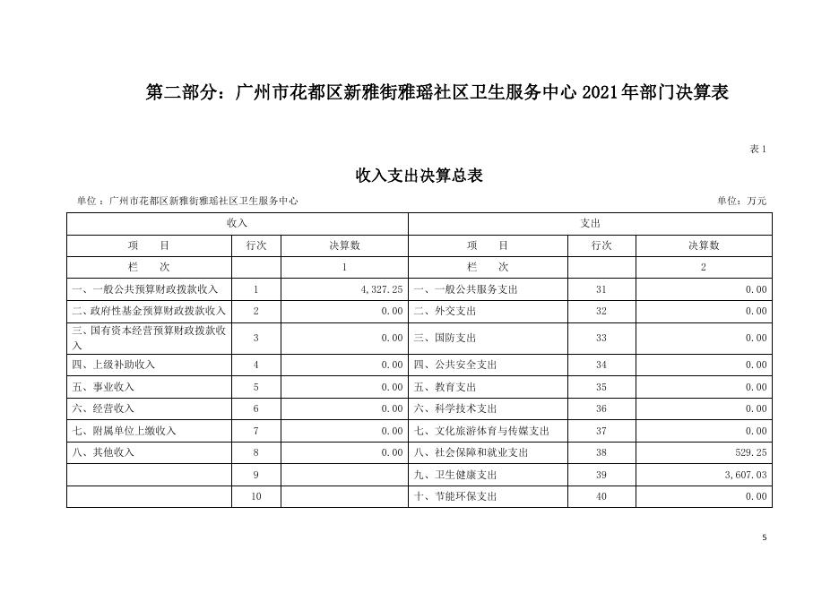 2021年广州市花都区新雅街雅瑶社区卫生服务中心部门决算.pdf