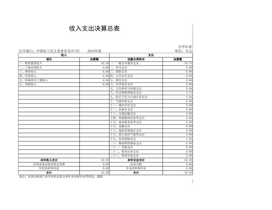 中国农工民主党重庆市合川区委员会2018年度部门决算公开表.xls