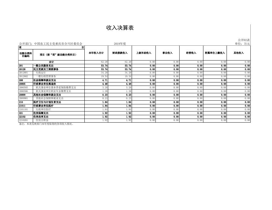 中国农工民主党重庆市合川区委员会2018年度部门决算公开表.xls