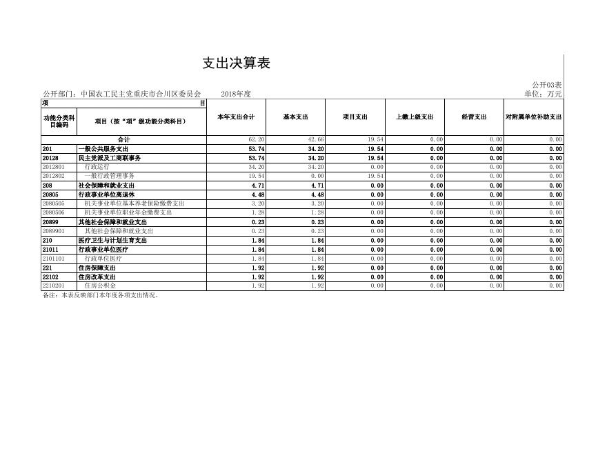 中国农工民主党重庆市合川区委员会2018年度部门决算公开表.xls