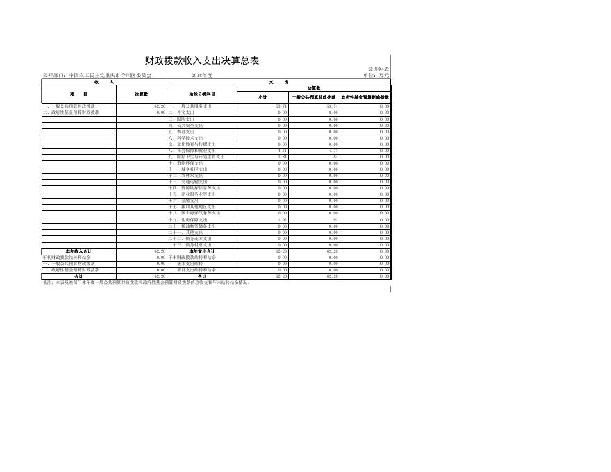 中国农工民主党重庆市合川区委员会2018年度部门决算公开表.xls