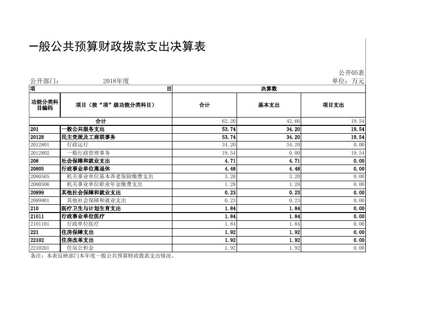 中国农工民主党重庆市合川区委员会2018年度部门决算公开表.xls