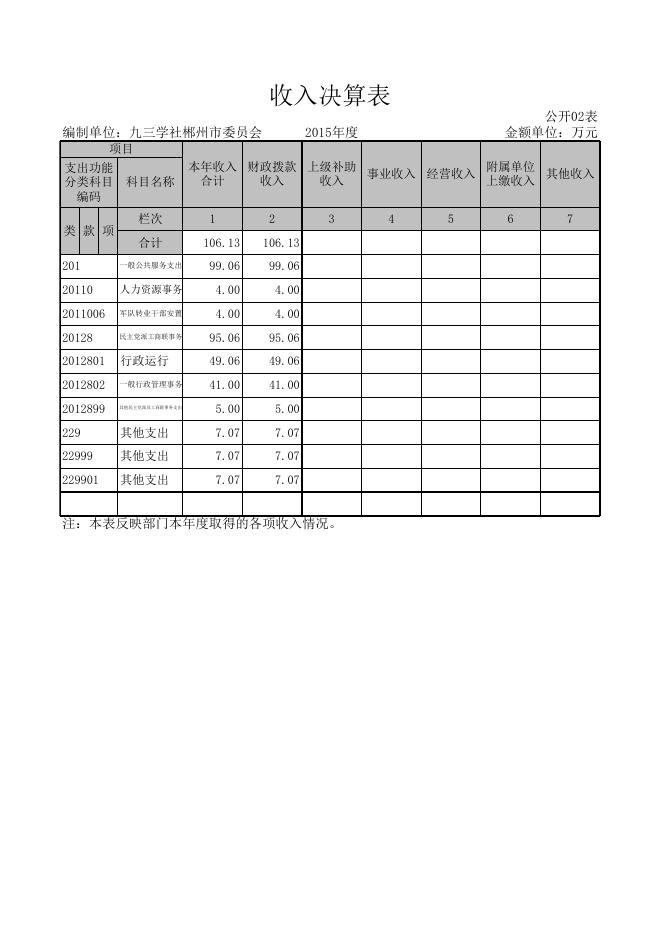 九三学社郴州市委员会2015年度部门决算公开表.xls