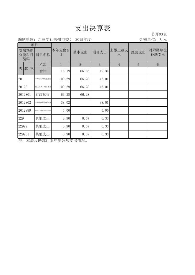 九三学社郴州市委员会2015年度部门决算公开表.xls