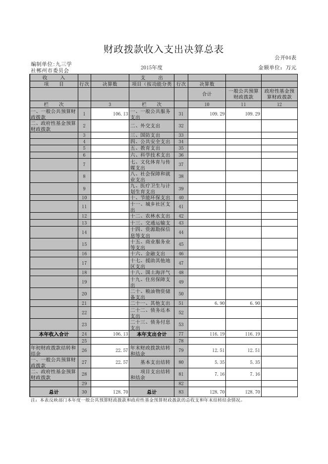 九三学社郴州市委员会2015年度部门决算公开表.xls