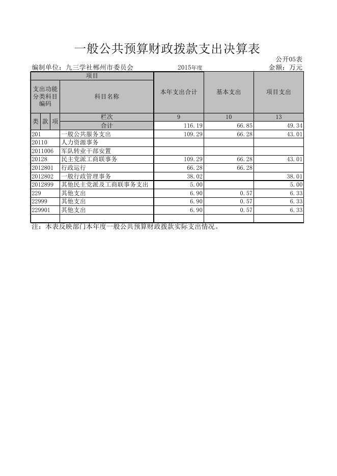 九三学社郴州市委员会2015年度部门决算公开表.xls
