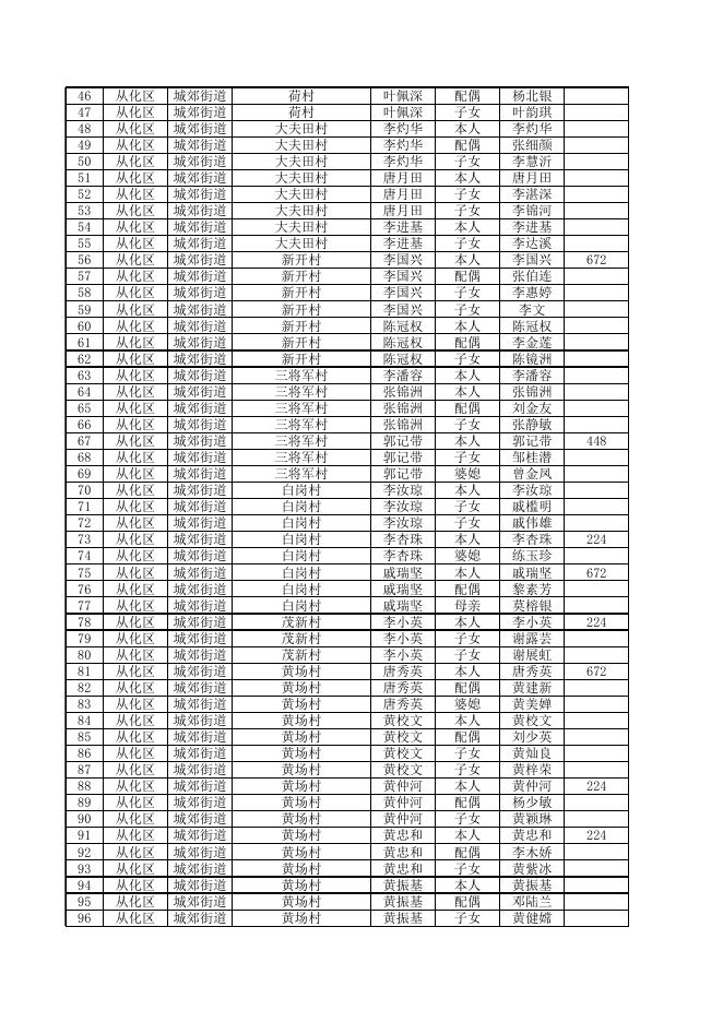广州市从化区2021年7月低收对象公示名单.xlsx