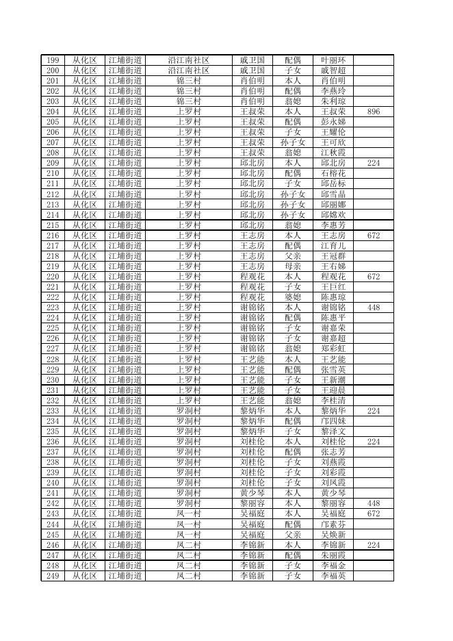 广州市从化区2021年7月低收对象公示名单.xlsx