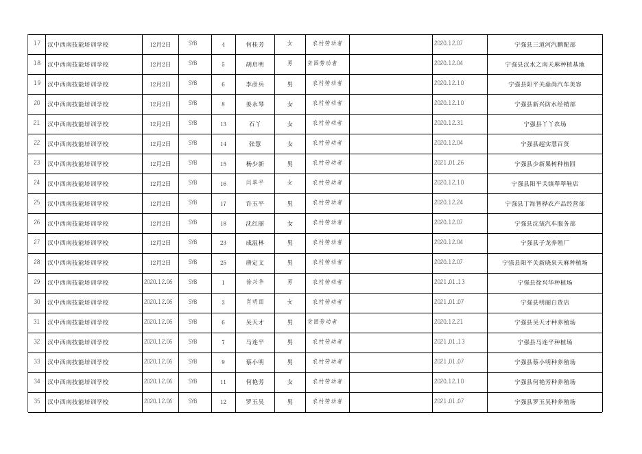 汉中西南技能培训学校2020年创业培训后创业成功学员公示表.xlsx