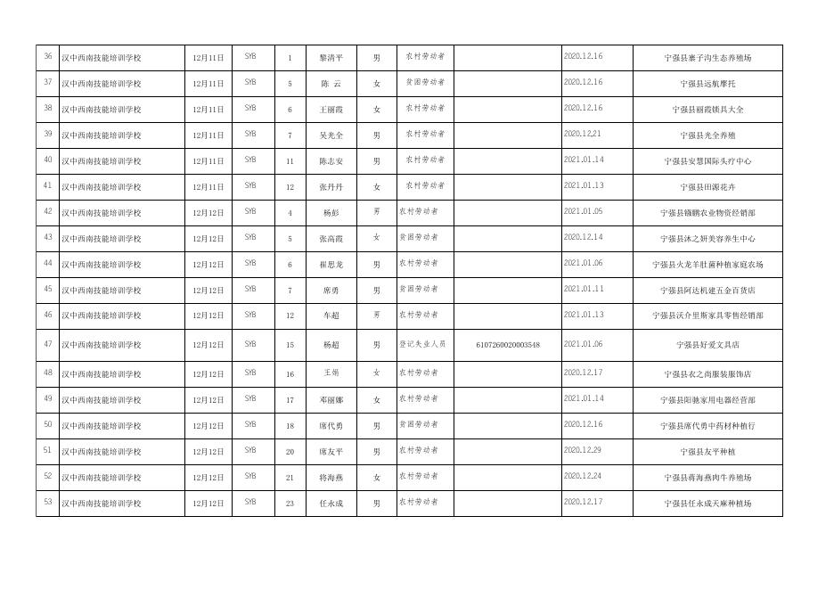汉中西南技能培训学校2020年创业培训后创业成功学员公示表.xlsx