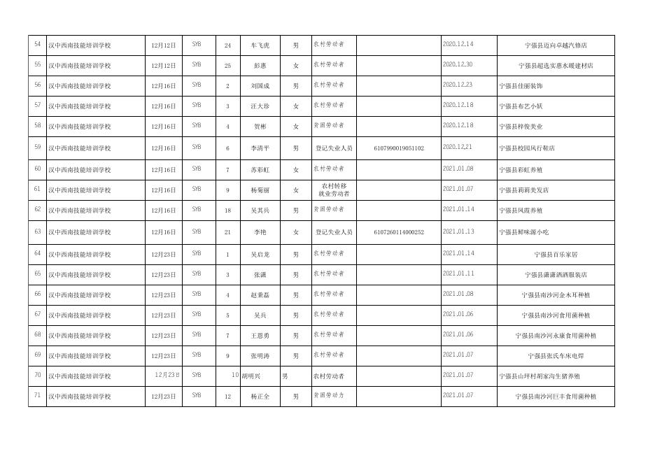 汉中西南技能培训学校2020年创业培训后创业成功学员公示表.xlsx