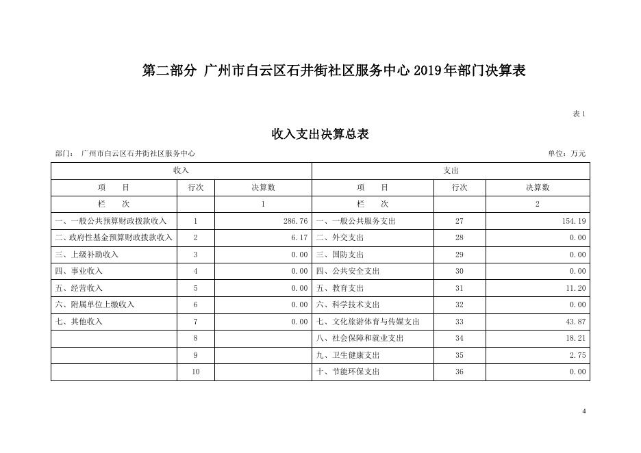 2019年广州市白云区石井街社区服务中心部门决算 （补充公开）.pdf