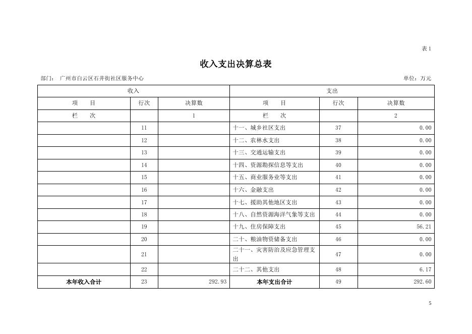 2019年广州市白云区石井街社区服务中心部门决算 （补充公开）.pdf