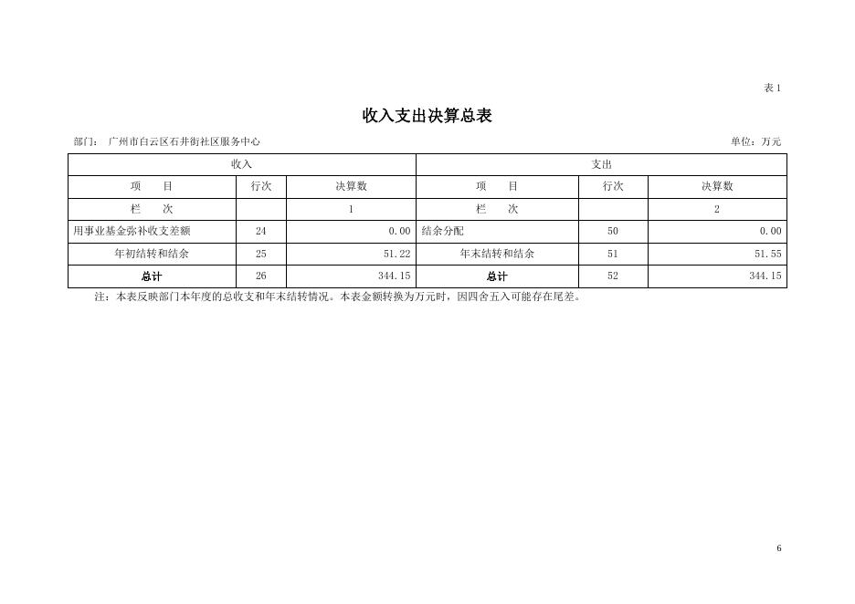 2019年广州市白云区石井街社区服务中心部门决算 （补充公开）.pdf