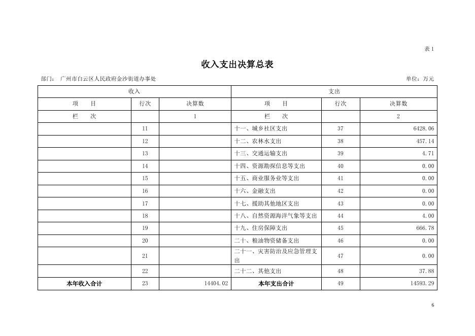 2019年广州市白云区人民政府金沙街道办事处部门决算公开.pdf