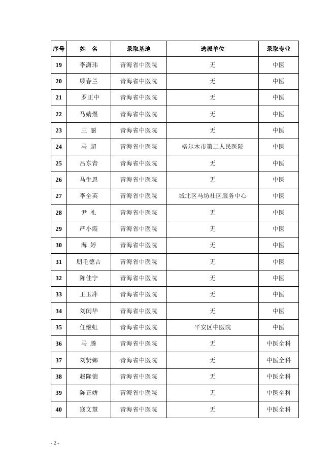2020年青海省中藏医住院医师规范化培训人员名单.docx