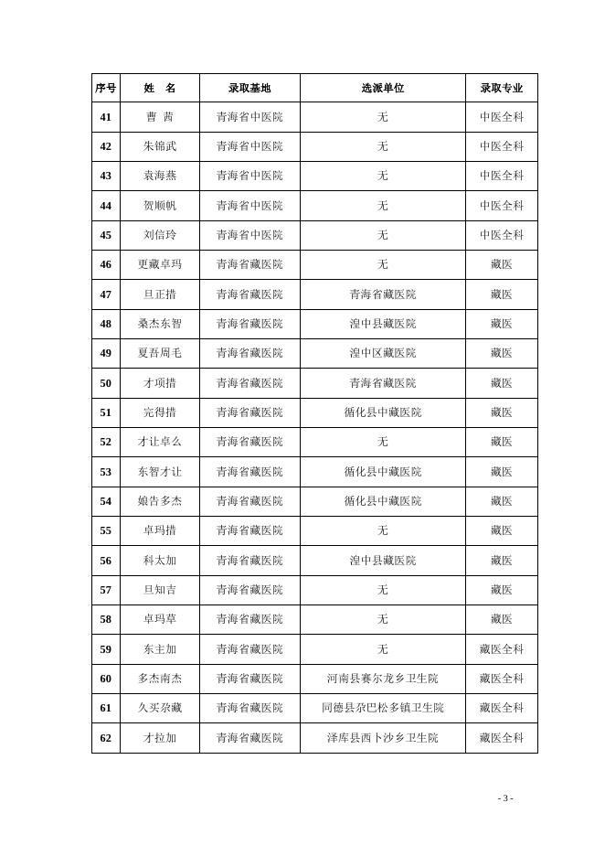 2020年青海省中藏医住院医师规范化培训人员名单.docx