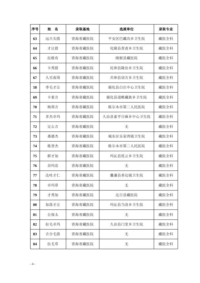 2020年青海省中藏医住院医师规范化培训人员名单.docx