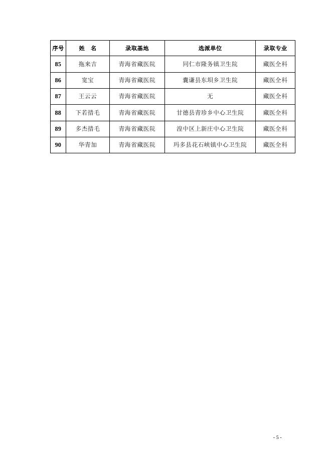 2020年青海省中藏医住院医师规范化培训人员名单.docx