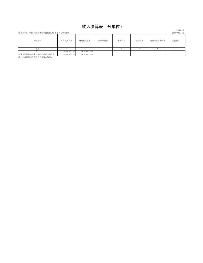 政协温岭市委员会办公室决算公开表.xls
