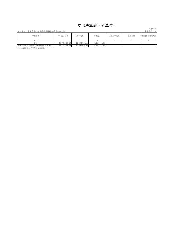 政协温岭市委员会办公室决算公开表.xls