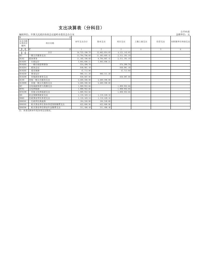 政协温岭市委员会办公室决算公开表.xls
