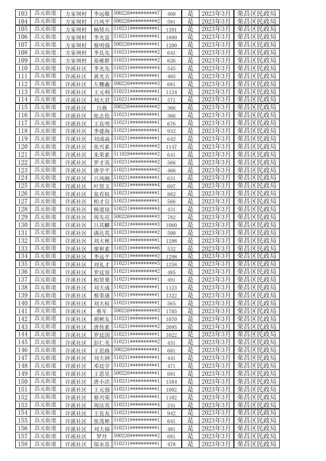 （农村低保）2023年3月惠民惠农财政补贴资金兑付到人到户明细公示表.xls