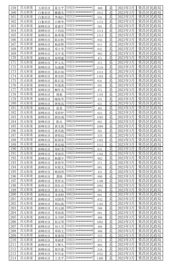 （农村低保）2023年3月惠民惠农财政补贴资金兑付到人到户明细公示表.xls