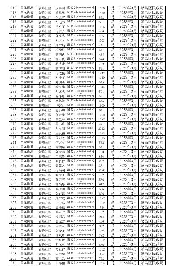 （农村低保）2023年3月惠民惠农财政补贴资金兑付到人到户明细公示表.xls