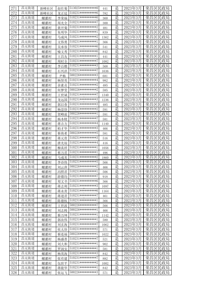 （农村低保）2023年3月惠民惠农财政补贴资金兑付到人到户明细公示表.xls
