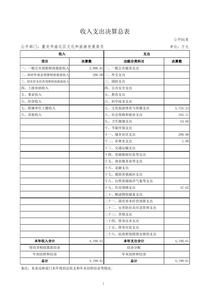 重庆市渝北区文化和旅游发展委员会（本级）2020年部门决算公开表.xls