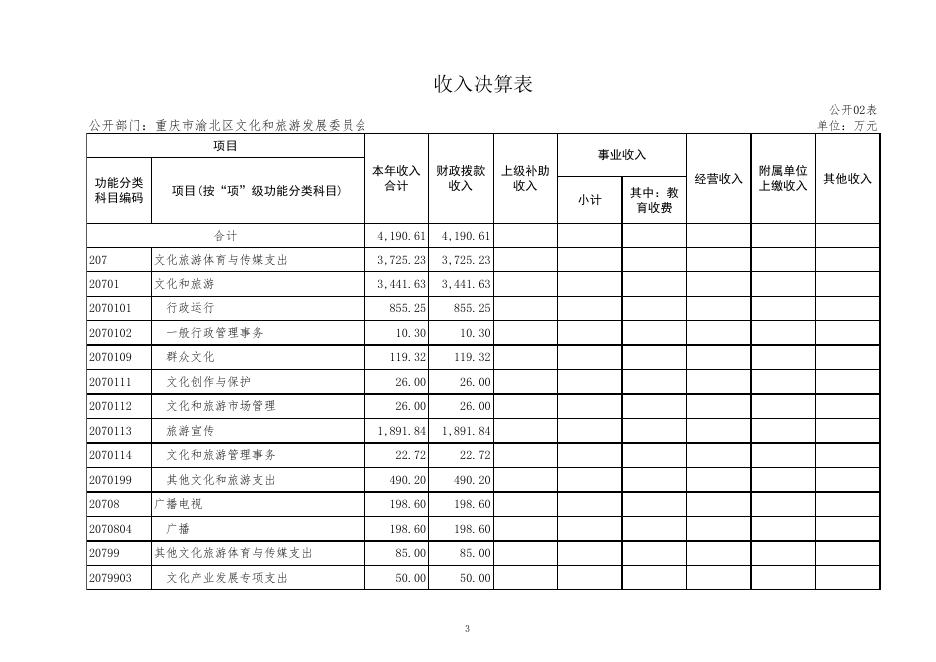 重庆市渝北区文化和旅游发展委员会（本级）2020年部门决算公开表.xls