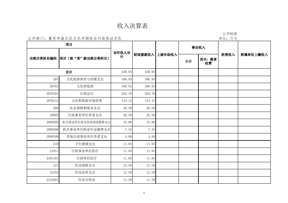 重庆市渝北区文化市场综合行政执法支队2020年部门决算公开表.xlsx