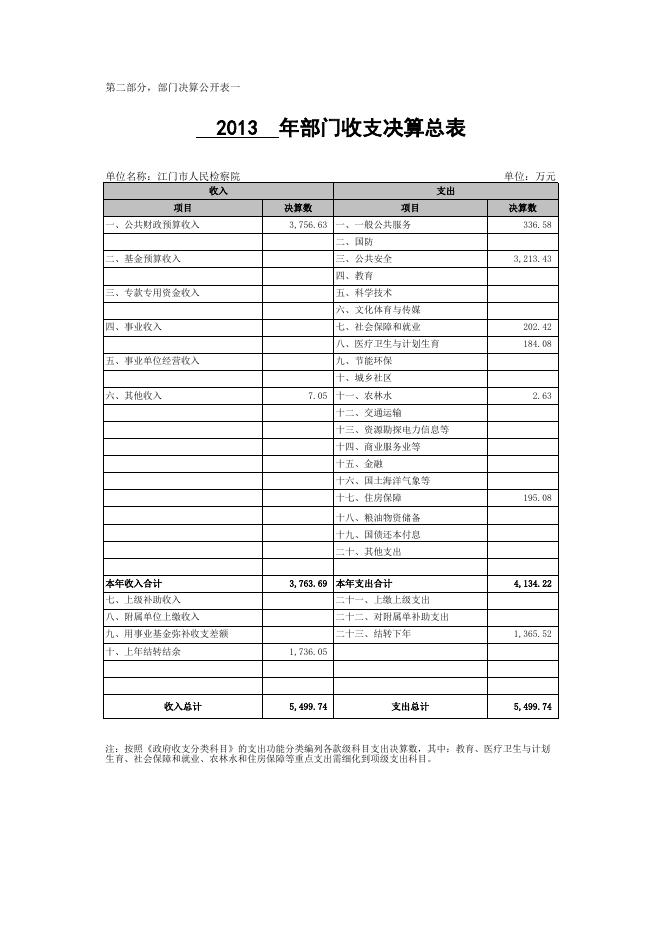2013年江门市人民检察院部门决算表.xls