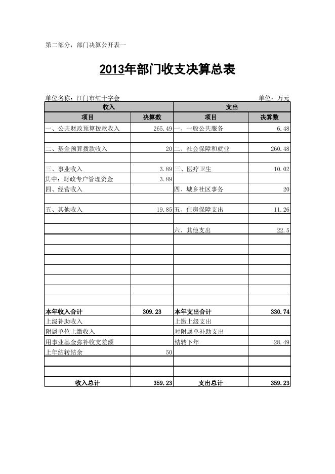 2013年江门市红十字会部门决算表.xls
