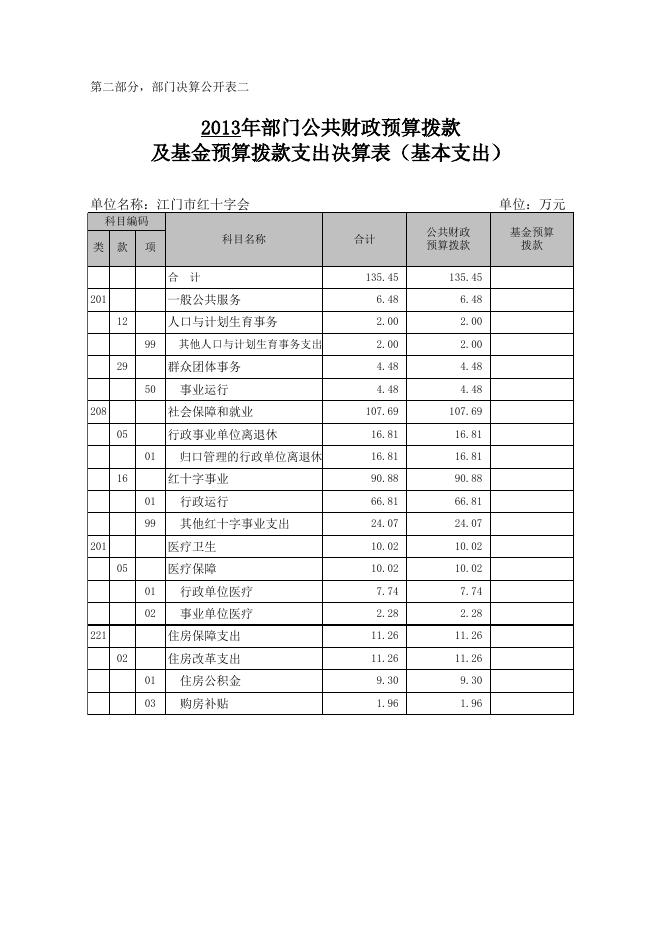 2013年江门市红十字会部门决算表.xls