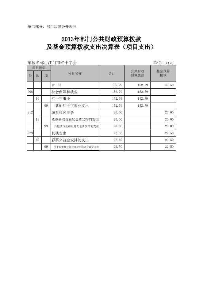 2013年江门市红十字会部门决算表.xls