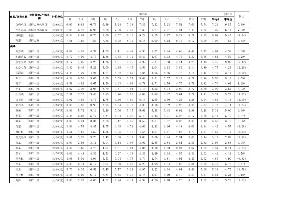 2022年1-12月主要商品价格表.xls