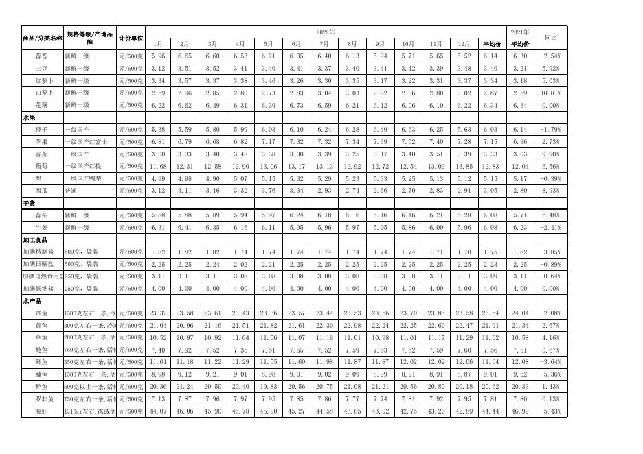 2022年1-12月主要商品价格表.xls